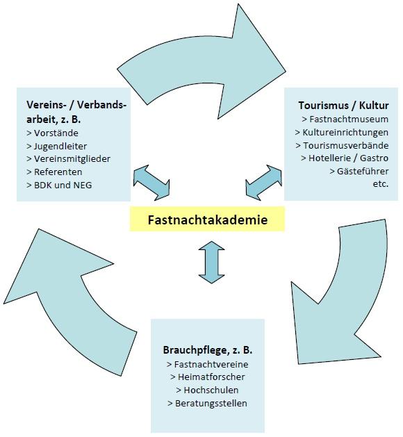 Kooperationsprojekt "Einrichtung und pilothafter Betrieb der Fastnachtakademie"