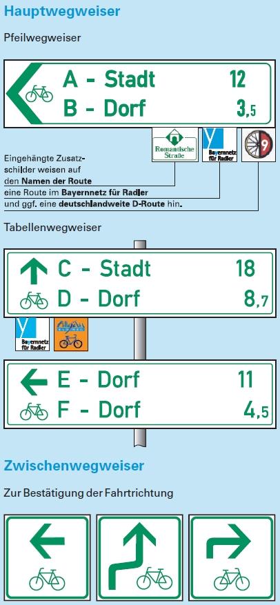 Quelle: Infoflyer Oberste Baubehörde im Bayerischen Staatsministerium des Innern "Wegweisende Beschilderung der Radwege in Bayern" (2013)