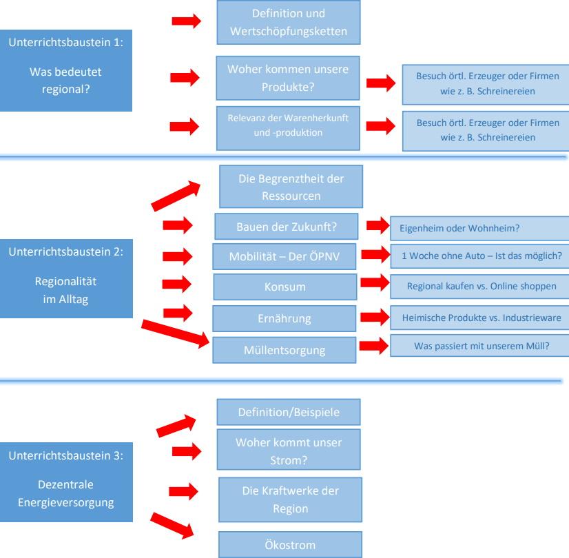 Klimamacher 2.0 - Klimaneutral durch regional - geplante Maßnahmen