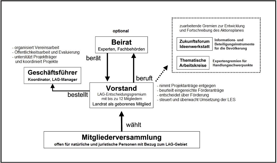 Organisationsstruktur der LAG Landkreis Hof